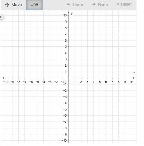 Graph f(x)=32x+2.
Use the line tool and select two points to graph the line.