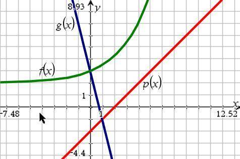 The graph shows the functions f(x), p(x), and g(x):

Part A: What is the solution to the pair of e