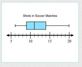 Study the box plot shown. Then enter numbers for each of the values below.