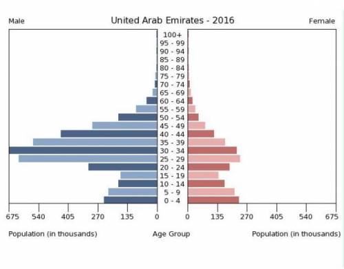 23. Which statement about birth is best supported by the United Arab Emirates population pyramid be