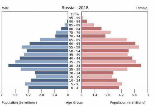 5. The population pyramid shown below is for Russia. What could account for the deficit of men in t