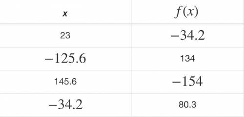 Given this table of values, what is the value of f(−34.2)?
Enter your answer in the box.