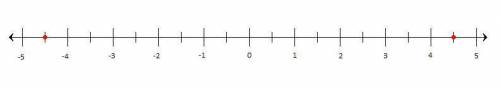 If 4.5 > -4.5, how are the positions of the two numbers related on the horizontal number line?