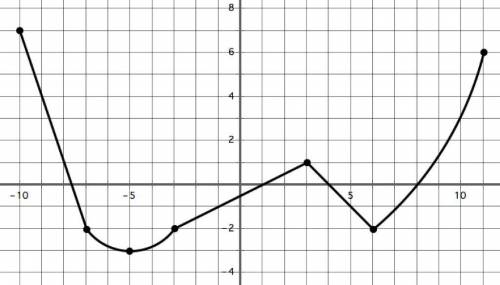Using the graph below, what is the value of f(8)?