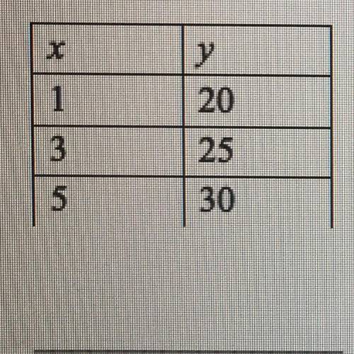 Can someone help me out?

1) use the data in each table to write a linear function using function