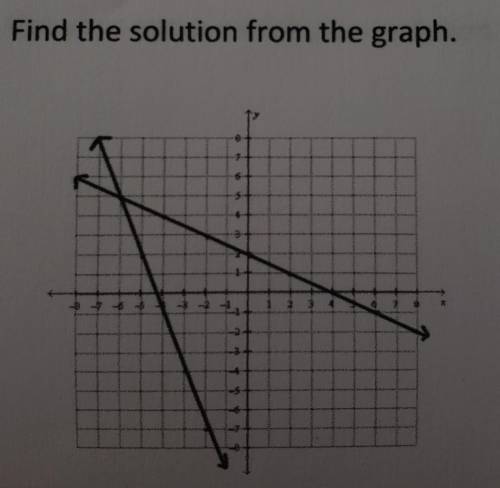 Find the solution from the graph.