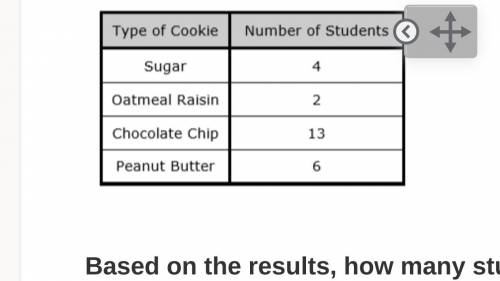 Ms. Figgs asked 25 students in her 7th-grade homeroom to select their favorite cookie. The results