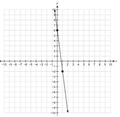 Please help <3
What is the slope of the line graphed on the coordinate plane?