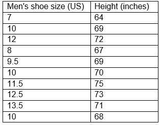 The data set for the average height of men at a ballgame compared to their shoe size is represented