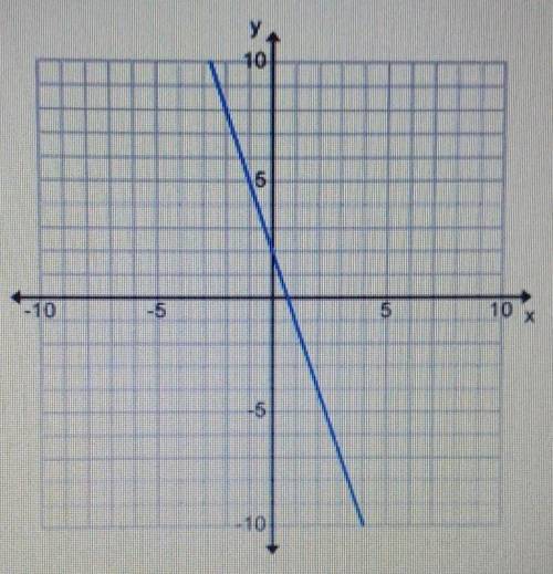 What is the slope of this graph? A. -1/3B. -3C. 3D. 1/3
