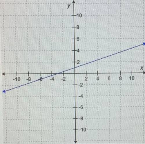 When graphing an inequality, the boundary line needs to be graphed first, which graph correctly sho