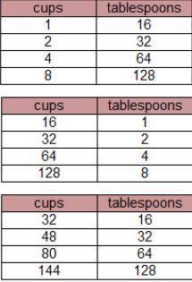 There are 16 tablespoons in 1 cup. Which table correctly relates the number of cups to the number o