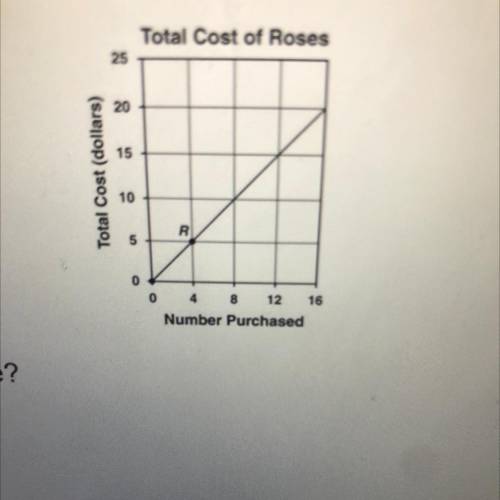 The number of roses purchased is proportional to the total cost s as modeled in the graph shown. Fo