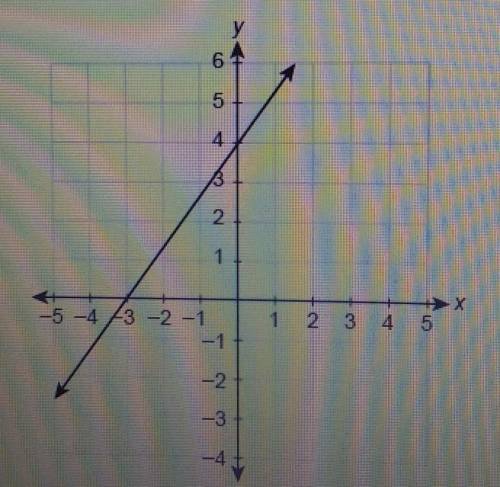 HELP ASAP!!!What is the equation of the line in slope-intercept form?