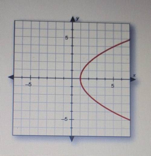Does this graph show a function? Explain how you know.