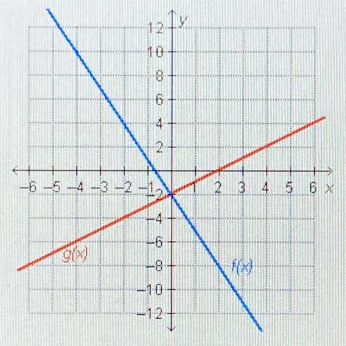Which statement is true regarding the graphed functions?

F(0) = g(0)
F(-2) = g(-2)
F(0) = g(-2)
F