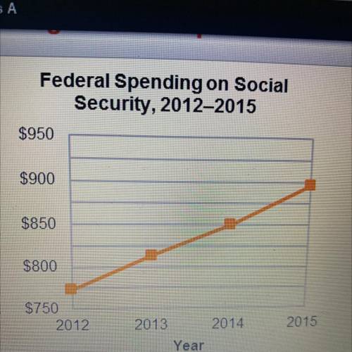This line graph shows Social Security spending has

______ from 2012 to 2015.
To determine Social