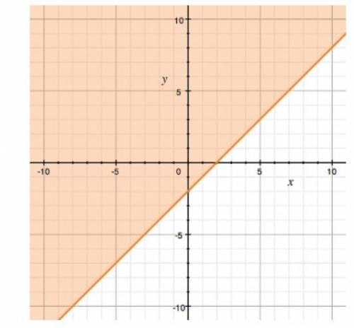 Which is a solution for the linear inequality graphed here? (PLEASE HELP 30 POINTS)

a) (3,0