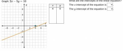 What are the intercepts of the linear equation?

The x-intercept of the equation is 
.
The y-inter