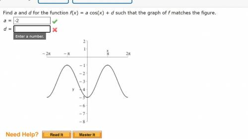 Find a and d for the function f(x) = a cos(x) + d such that the graph of f matches the figure.