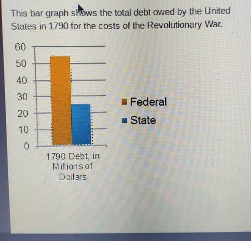 What does this graph help to explain about Alexander Hamilton's financial program during George Was