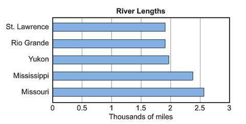 The bar graph shows the lengths of the longest rivers in the United States.

A. About how long is