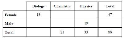 Complete the Two-Way Frequency Table and fill it the blanks.

It may help if you draw this out on