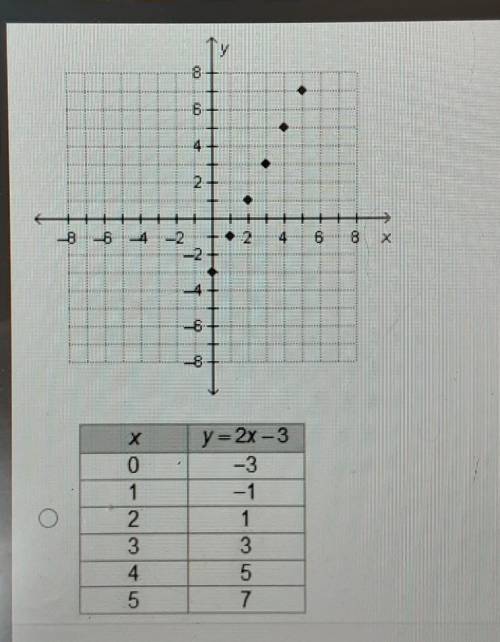 Which table represents the graph below?