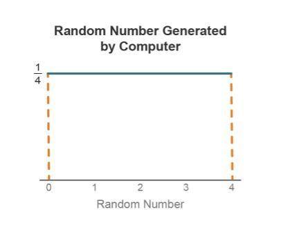 Taylor's computer randomly generate numbers between 0 and 4, as represented by the given uniform de