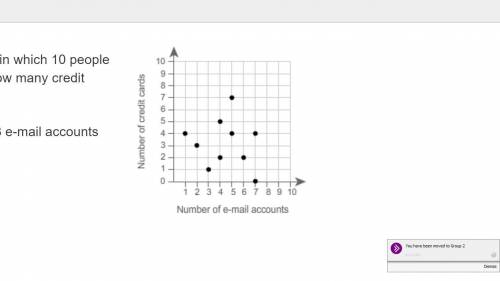 The scatter plot shows the results of a survey in which 10 people were asked how many e-mail accoun