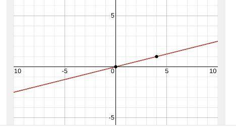 HELP!!
Graph the following direct variations: y=1/4x