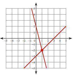 Which system of equations is best represented by this graph?

A) x + 4y = 3 x + y = 2B) X + 4y = 2