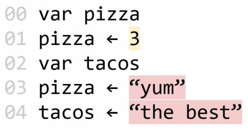 N the diagram below, why is var typed first in front of pizza?