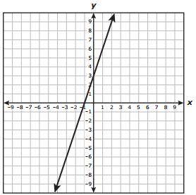 Which equation best represents the relationship between x and y in the graph?

y= 3x + 3
y= 3x - 1