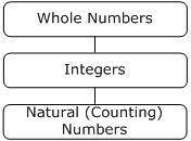 Which visual representation correctly describes the relationships between the sets and subsets of r