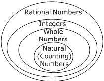 Which visual representation correctly describes the relationships between the sets and subsets of r