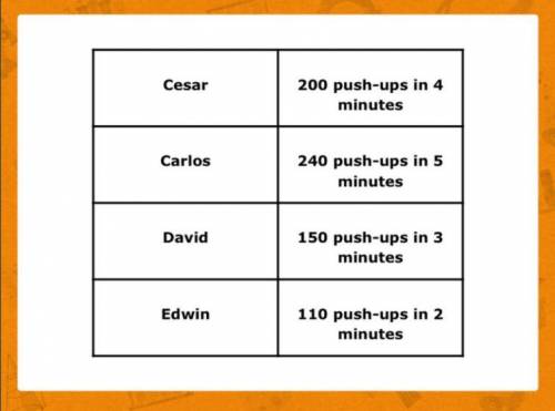 Cesar, Carlos, David, and Edwin decided to have a push-up contest. The following table describes th