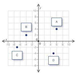 On the grid below, which point is located in the quadrant where the x- and y-coordinates are both n