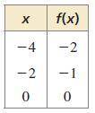 Write a linear function f with the given values. 
f(x)=?