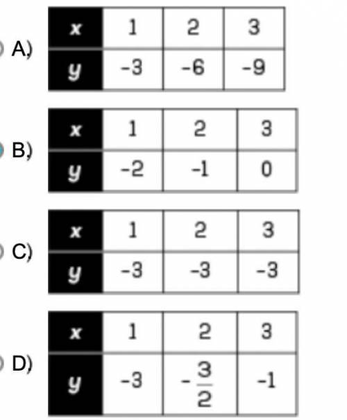 In each table, y and x are in a proportional relationship.

Select the table with a constant of pr