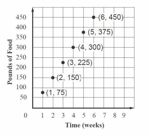 The graph shows the amount of food Dan’s bobwhite quails eat each week. Which equation can be used