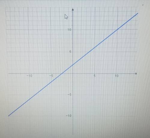 What is the slope-intercept equation of the line (easy?) 
Brainliest if right