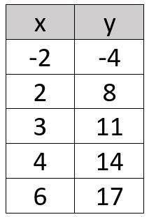 Find the slope and y-intercept for the table.
slope: 
y-intercept: