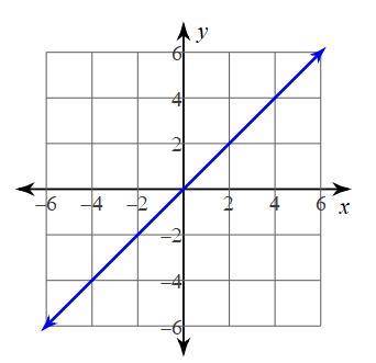 Describe how it can be determined if a graph is proportional or nonproportional. Answer must be 3-5