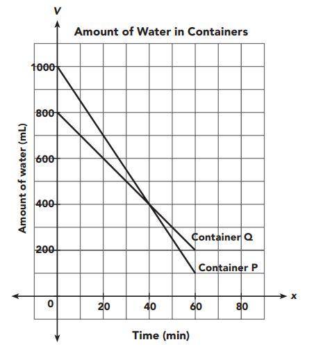 Two containers P and Q are filled with different amounts of water. Each container has a small hole.