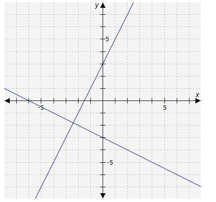 Which system of equations is represented by this graph?
