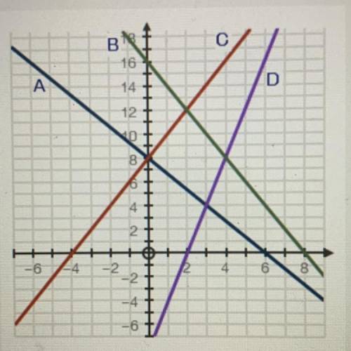 The graph plots four equations, A, B, C, and D:

Which pair of equations has (4,8) as its solution
