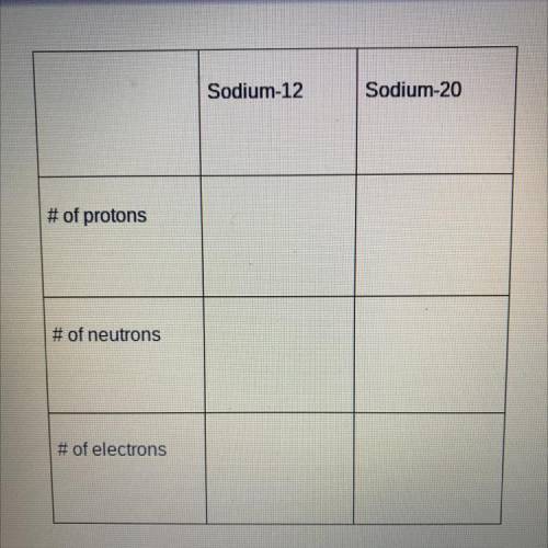 Sodium-12

Sodium-20
# of protons
# of neutrons
# of electrons
(I need the atoms of the isotopes,