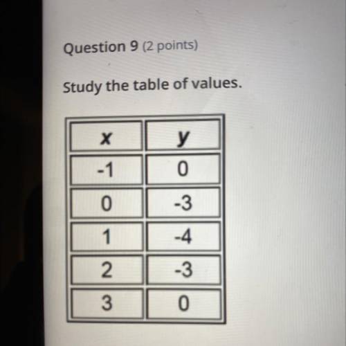 PLEASE HELP!!

Study the table of values.
Determine the quadratic equation which would result in t