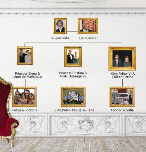 Read the sentences, look at the image, and match each sentence with the name of the royal family m
